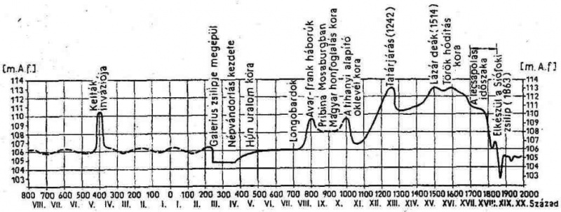 Fájl:Vizszint grafikon.jpg